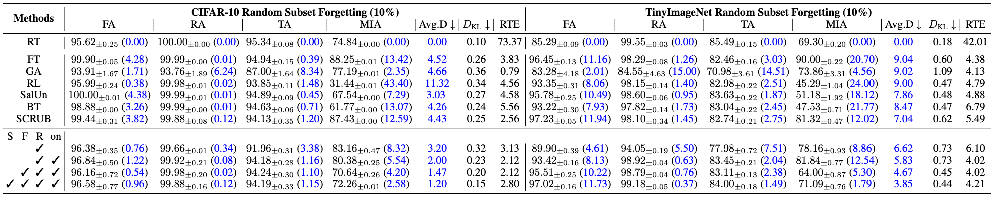 Random subset forgetting