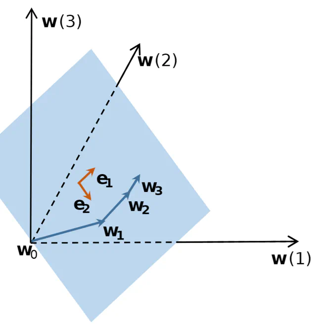Low Dimensional Trajectory Hypothesis is True: DNNs Can Be Trained in Tiny Subspaces