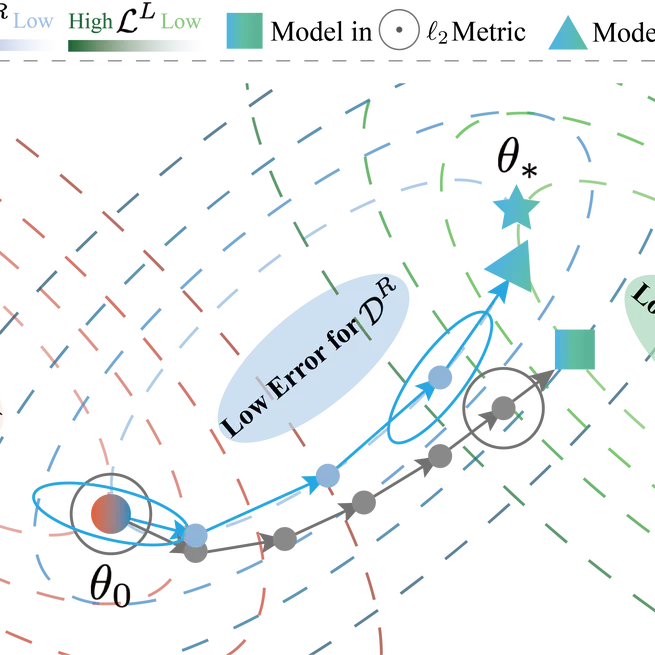 A Unified Gradient-based Framework for Task-agnostic Continual Learning-Unlearning