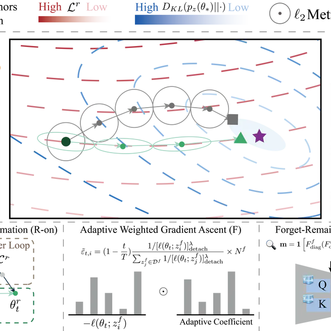 Unified Gradient-Based Machine Unlearning with Remain Geometry Enhancement